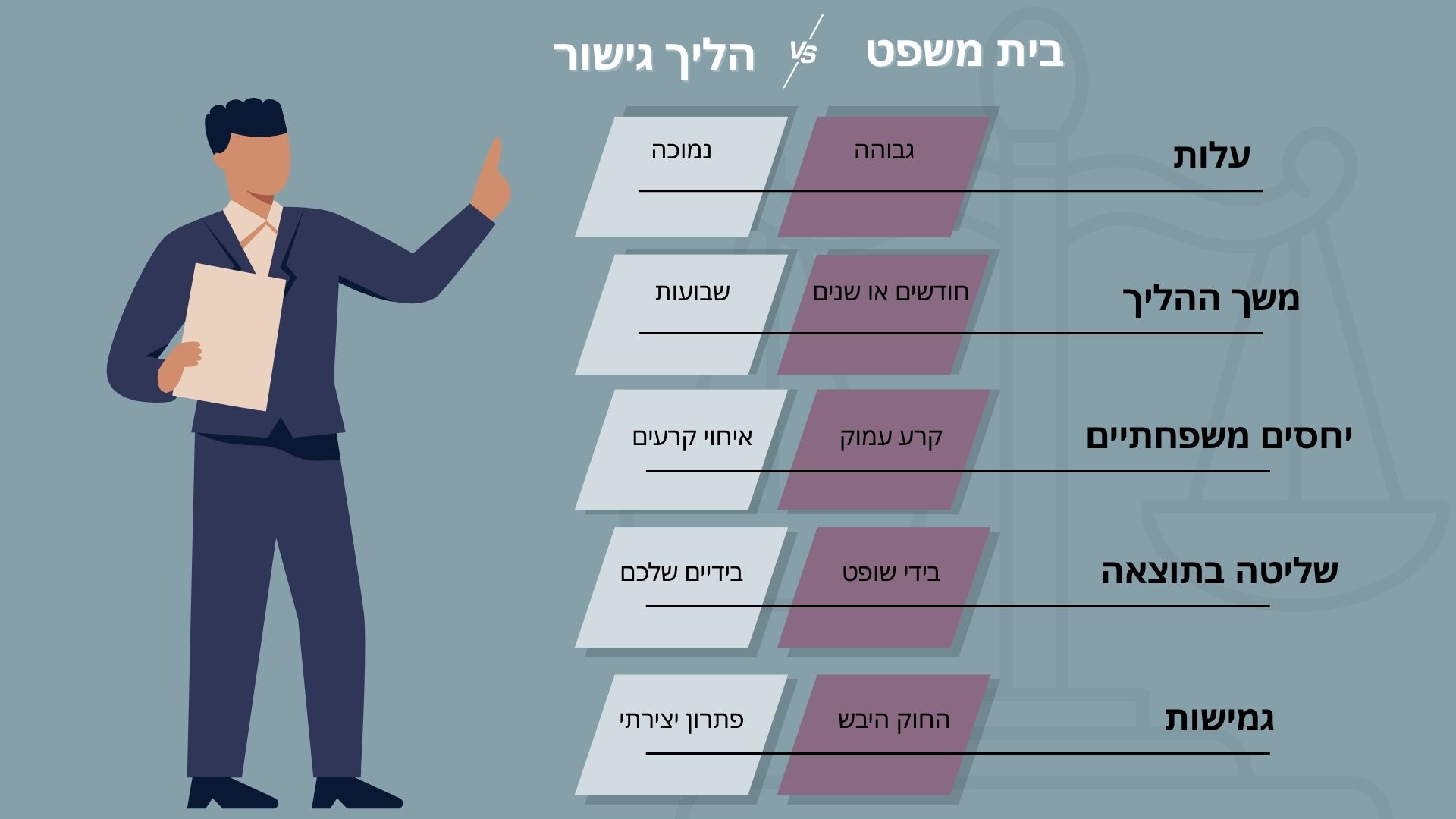 גישור לעומת הליך משפטי